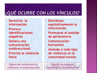 Signos de intolerancia,
violencia e insatisfacción
Signos de respeto,
pacifismo y plenificación
 Sectoriza la
información
 Provoca
identificaciones
negativas
 Genera una
comunicación
unidireccional
 Prioriza la violencia
física
 Distribuye
equitativamente la
información
 Promueve el sentido
de pertenencia
 Comunicación
horizontal
 Atiende a todo tipo
de violencia en la
comunidad escolar
 