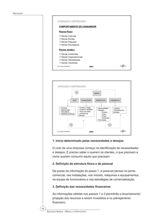 18
 Educação Sebrae – Manual do Participante
Anotações
1. Início determinado pelas necessidades e desejos
O ciclo de uma empresa começa na identificação de necessidades
e desejos. É preciso saber o querem os clientes, o que precisam e
como querem consumir aquilo que precisam.
2. Definição da estrutura física e de pessoal
De posse da informação do passo 1, é possível pensar no ponto
comercial, nas instalações, nos móveis, máquinas e equipamentos,
na equipe de funcionários e nas estratégias de comercialização.
3. Definição das necessidades financeiras
As informações obtidas nos passos 1 e 2 permitirão o levantamento/
projeção dos recursos a serem investidos e no planejamento
financeiro.
 
