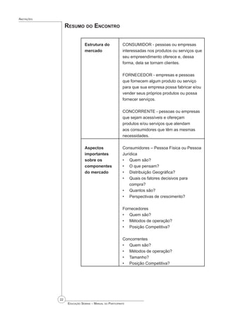 22
 Educação Sebrae – Manual do Participante
Anotações
Resumo do Encontro
Estrutura do
mercado
CONSUMIDOR - pessoas ou empresas
interessadas nos produtos ou serviços que
seu empreendimento oferece e, dessa
forma, dela se tornam clientes.
FORNECEDOR - empresas e pessoas
que fornecem algum produto ou serviço
para que sua empresa possa fabricar e/ou
vender seus próprios produtos ou possa
fornecer serviços.
CONCORRENTE - pessoas ou empresas
que sejam acessíveis e ofereçam
produtos e/ou serviços que atendam
aos consumidores que têm as mesmas
necessidades.
Aspectos
importantes
sobre os
componentes
do mercado
Consumidores – Pessoa Física ou Pessoa
Jurídica
Quem são?
O que pensam?
Distribuição Geográfica?
Quais os fatores decisivos para
compra?
Quantos são?
Perspectivas de crescimento?
Fornecedores
Quem são?
Métodos de operação?
Posição Competitiva?
Concorrentes
Quem são?
Métodos de operação?
Tamanho?
Posição Competitiva?
•
•
•
•
•
•
•
•
•
•
•
•
•
 