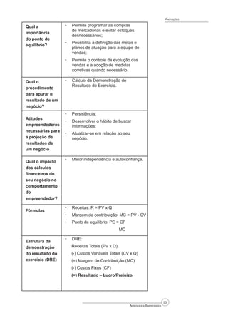 55
Aprender a Empreender
Anotações
Qual a
importância
do ponto de
equilíbrio?
Permite programar as compras
de mercadorias e evitar estoques
desnecessários;
Possibilita a definição das metas e
planos de atuação para a equipe de
vendas;
Permite o controle da evolução das
vendas e a adoção de medidas
corretivas quando necessário.
•
•
•
Qual o
procedimento
para apurar o
resultado de um
negócio?
Cálculo da Demonstração do
Resultado do Exercício.
•
Atitudes
empreendedoras
necessárias para
a projeção de
resultados de
um negócio
Persistência;
Desenvolver o hábito de buscar
informações;
Atualizar-se em relação ao seu
negócio.
•
•
•
Qual o impacto
dos cálculos
financeiros do
seu negócio no
comportamento
do
empreendedor?
Maior independência e autoconfiança.
•
Fórmulas
Receitas: R = PV x Q
Margem de contribuição: MC = PV - CV
Ponto de equilíbrio: PE = CF
MC
•
•
•
Estrutura da
demonstração
do resultado do
exercício (DRE)
DRE:
Receitas Totais (PV x Q)
(-) Custos Variáveis Totais (CV x Q)
(=) Margem de Contribuição (MC)
(-) Custos Fixos (CF)
(=) Resultado – Lucro/Prejuízo
•
 