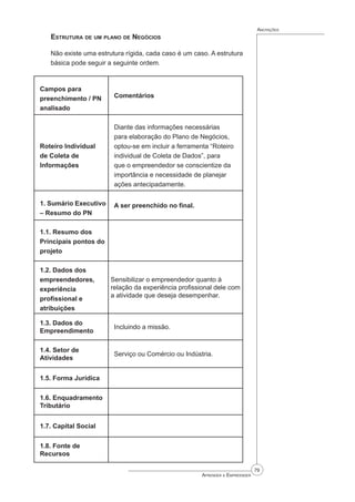 79
Aprender a Empreender
Anotações
Estrutura de um plano de Negócios
Não existe uma estrutura rígida, cada caso é um caso. A estrutura
básica pode seguir a seguinte ordem.
Campos para
preenchimento / PN
analisado
Comentários
Roteiro Individual
de Coleta de
Informações
Diante das informações necessárias
para elaboração do Plano de Negócios,
optou-se em incluir a ferramenta “Roteiro
individual de Coleta de Dados”, para
que o empreendedor se conscientize da
importância e necessidade de planejar
ações antecipadamente.
1. Sumário Executivo
– Resumo do PN
A ser preenchido no final.
1.1. Resumo dos
Principais pontos do
projeto
1.2. Dados dos
empreendedores,
experiência
profissional e
atribuições
Sensibilizar o empreendedor quanto à
relação da experiência profissional dele com
a atividade que deseja desempenhar.
1.3. Dados do
Empreendimento
Incluindo a missão.
1.4. Setor de
Atividades
Serviço ou Comércio ou Indústria.
1.5. Forma Jurídica
1.6. Enquadramento
Tributário
1.7. Capital Social
1.8. Fonte de
Recursos
 
