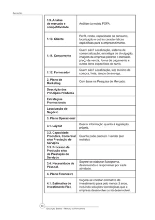 80
 Educação Sebrae – Manual do Participante
Anotações
1.9. Análise
de mercado e
competitividade
Análise da matriz FOFA.
1.10. Cliente
Perfil, renda, capacidade de consumo,
localização e outras características
específicas para o empreendimento.
1.11. Concorrente
Quem são? Localização, sistema de
comercialização, estratégia de divulgação,
imagem da empresa perante o mercado,
preço de venda, forma de pagamento e
outros itens específicos do ramo.
1.12. Fornecedor
Quem são? Localização, lote mínimo de
compra, frete, tempo de entrega.
2. Plano de
Marketing
Com base na Pesquisa de Mercado.
Descrição dos
Principais Produtos
Estratégias
Promocionais
Localização do
Negócio
3. Plano Operacional
3.1. Layout
Buscar informação quanto à legislação
própria.
3.2. Capacidade
Produtiva, Comercial
e/ou Prestação de
Serviços
Quanto pode produzir / vender (ser
realista).
3.3. Processo de
Produção e/ou
de Prestação de
Serviços
3.4. Necessidade de
Pessoal.
Sugere-se elaborar fluxograma,
descrevendo o responsável por cada
atividade.
4. Plano Financeiro
4.1. Estimativa de
Investimento Fixo
Sugere-se constar estimativa de
investimento para pelo menos 3 anos,
incluindo soluções tecnológicas que a
empresa desenvolve ou irá desenvolver.
 