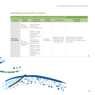 103
3. Actividades para promover la lengua oral
Actividades para describir y explicar
Prácticas sociales, campos formativos, competencias y aprendizajes esperados en el PEP
Actividad
Prácticas
sociales
Lo que pone
en juego el niño
Campos
formativos
Competencias
Aprendizajes
esperados
Qué tengo
en el bolsillo
Seguir y
responder a
exposiciones
Preguntar, plantear
dudas o pedir
información adicional.
Lenguaje y
comunicación
Obtiene y comparte
información a través
de diversas formas
de expresión oral.
Describe personas, personajes,
objetos, lugares y fenómenos
de su entorno, de manera cada vez
más precisa.
Dar
información
sobre un tema
o situación
Identificar sucesos,
personas o cosas
a través de la
descripción provista
por otros.
Organizar ideas
y contenidos para
explicar un tema.
Describir eventos,
personas o cosas.
Identificar sucesos,
personas o cosas
a través de la
descripción provista
por otros.
 