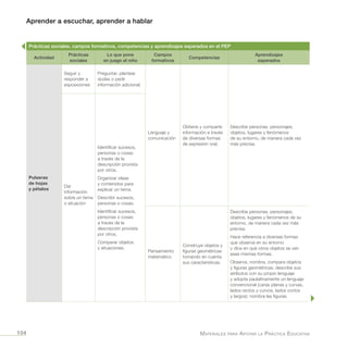 Aprender a escuchar, aprender a hablar
Materiales para Apoyar la Práctica Educativa104
Prácticas sociales, campos formativos, competencias y aprendizajes esperados en el PEP
Actividad
Prácticas
sociales
Lo que pone
en juego el niño
Campos
formativos
Competencias
Aprendizajes
esperados
Pulseras
de hojas
y pétalos
Seguir y
responder a
exposiciones
Preguntar, plantear
dudas o pedir
información adicional.
Lenguaje y
comunicación
Obtiene y comparte
información a través
de diversas formas
de expresión oral.
Describe personas, personajes,
objetos, lugares y fenómenos
de su entorno, de manera cada vez
más precisa.
Dar
información
sobre un tema
o situación
Identificar sucesos,
personas o cosas
a través de la
descripción provista
por otros.
Organizar ideas
y contenidos para
explicar un tema.
Describir sucesos,
personas o cosas.
Identificar sucesos,
personas o cosas
a través de la
descripción provista
por otros.
Comparar objetos
y situaciones.
Pensamiento
matemático
Construye objetos y
figuras geométricas
tomando en cuenta
sus características.
Describe personas, personajes,
objetos, lugares y fenómenos de su
entorno, de manera cada vez más
precisa.
Hace referencia a diversas formas
que observa en su entorno
y dice en qué otros objetos se ven
esas mismas formas.
Observa, nombra, compara objetos
y figuras geométricas; describe sus
atributos con su propio lenguaje
y adopta paulatinamente un lenguaje
convencional (caras planas y curvas,
lados rectos y curvos, lados cortos
y largos); nombra las figuras.
 