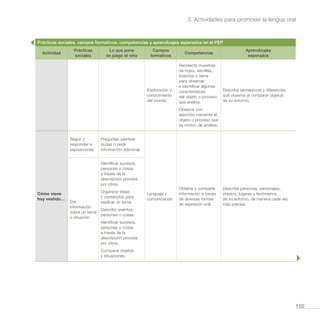 105
3. Actividades para promover la lengua oral
Prácticas sociales, campos formativos, competencias y aprendizajes esperados en el PEP
Actividad
Prácticas
sociales
Lo que pone
en juego el niño
Campos
formativos
Competencias
Aprendizajes
esperados
Exploración y
conocimiento
del mundo
Recolecta muestras
de hojas, semillas,
insectos o tierra
para observar
e identificar algunas
características
del objeto o proceso
que analiza.
Observa con
atención creciente el
objeto o proceso que
es motivo de análisis.
Describe semejanzas y diferencias
que observa al comparar objetos
de su entorno.
Cómo viene
hoy vestido…
Seguir y
responder a
exposiciones
Preguntar, plantear
dudas o pedir
información adicional.
Lenguaje y
comunicación
Obtiene y comparte
información a través
de diversas formas
de expresión oral.
Describe personas, personajes,
objetos, lugares y fenómenos
de su entorno, de manera cada vez
más precisa.
Dar
información
sobre un tema
o situación
Identificar sucesos,
personas o cosas
a través de la
descripción provista
por otros.
Organizar ideas
y contenidos para
explicar un tema.
Describir eventos,
personas o cosas.
Identificar sucesos,
personas o cosas
a través de la
descripción provista
por otros.
Comparar objetos
y situaciones.
 