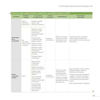 107
3. Actividades para promover la lengua oral
Prácticas sociales, campos formativos, competencias y aprendizajes esperados en el PEP
Actividad
Prácticas
sociales
Lo que pone
en juego el niño
Campos
formativos
Competencias
Aprendizajes
esperados
Personajes
de la
comunidad
Seguir y
responder a
exposiciones
Preguntar, plantear
dudas o pedir
información adicional.
Lenguaje y
comunicación
Obtiene y comparte
información a través
de diversas formas
de expresión oral.
Describe personas, personajes,
objetos, lugares y fenómenos
de su entorno, de manera cada vez
más precisa.
Dar
información
sobre un tema
o situación
Identificar sucesos,
personas o cosas
a través de la
descripción provista
por otros.
Organizar ideas
y contenidos para
explicar un tema.
Describir sucesos,
personas o cosas.
Identificar sucesos,
personas o cosas
a través de la
descripción provista
por otros.
Comparar objetos
y situaciones.
Narrar
y describir
sueños
Narrar
Narrar historias
o fragmentos
de historias.
Relatar lo que pasó o
pasa en una situación.
Establecer ligas
lógicas entre los
sucesos.
Hacer menciones
o descripciones
básicas de personajes
o escenarios.
Dar información
complementaria
como respuesta
a las reacciones
del escucha.
Lenguaje y
comunicación
Escucha y cuenta
relatos literarios
que forman parte
de la tradición oral.
Obtiene y comparte
información a través
de diversas formas de
expresión oral.
Narra anécdotas, cuentos, relatos,
leyendas y fábulas siguiendo
la secuencia de sucesos.
Distingue entre hechos fantásticos
y reales en historias y los explica
utilizando su propio conocimiento
y la información que proporciona
el texto.
Narra sucesos reales e imaginarios.
 