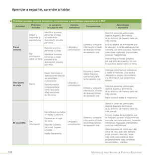 Aprender a escuchar, aprender a hablar
Materiales para Apoyar la Práctica Educativa108
Prácticas sociales, campos formativos, competencias y aprendizajes esperados en el PEP
Actividad
Prácticas
sociales
Lo que pone
en juego el niño
Campos
formativos
Competencias
Aprendizajes
esperados
Pares
sonoros
Seguir y
responder a
exposiciones
Identificar sucesos,
personas o cosas
a través de la
descripción provista
por otros.
Lenguaje y
comunicación
Obtiene y comparte
información a través
de diversas formas
de expresión oral.
Describe personas, personajes,
objetos, lugares y fenómenos
de su entorno, de manera cada vez
más precisa.
Evoca y explica las actividades que
ha realizado durante una experiencia
concreta, así como sucesos, haciendo
referencias espaciales y temporales
cada vez más precisas.
Intercambia opiniones y explica
por qué está de acuerdo o no con
lo que otros opinan sobre un tema.
Dar
información
sobre un tema
Describir eventos,
personas o cosas.
Identificar sucesos,
personas o cosas
a través de la
descripción provista
por otros.
Otro punto
de vista
Narrar
Hacer menciones o
descripciones básicas
de personajes
o escenarios.
Dar información
complementaria
como respuesta
a las reacciones
del escucha.
Lenguaje y
comunicación
Escucha y cuenta
relatos literarios
que forman parte
de la tradición oral.
Distingue entre hechos fantásticos
y reales en historias y los explica
utilizando su propio conocimiento
y la información que proporciona
el texto.
Obtiene y comparte
información a través
de diversas formas
de expresión oral.
Describe personas, personajes,
objetos, lugares y fenómenos
de su entorno, de manera cada vez
más precisa.
Narra sucesos reales e imaginarios.
El escondite
Dar
información
Dar indicaciones sobre
un objeto o persona.
Ponerse en el lugar
de otros.
Describir sucesos,
personas, lugares
o cosas.
Hablar claramente.
Lenguaje y
comunicación
Obtiene y comparte
información a través
de diversas formas
de expresión oral.
Describe personas, personajes,
objetos, lugares y fenómenos
de su entorno, de manera cada vez
más precisa.
Evoca y explica las actividades que
ha realizado durante una experiencia
concreta, así como sucesos, haciendo
referencias espaciales y temporales
cada vez más precisas.
Utiliza expresiones como aquí, allá,
cerca de, hoy, ayer, esta semana,
antes, primero, después, tarde,
más tarde, para construir ideas
progresivamente más completas,
secuenciadas y precisas.
 