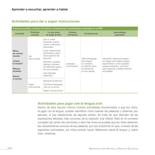 Aprender a escuchar, aprender a hablar
Materiales para Apoyar la Práctica Educativa114
Actividades para dar y seguir instrucciones
Prácticas sociales, campos formativos, competencias y aprendizajes esperados en el PEP
Actividad
Prácticas
sociales
Lo que pone
en juego el niño
Campos
formativos
Competencias
Aprendizajes
esperados
Niños
de control
remoto
¿Cómo
lo hiciste?
Dibujos
dictados
Vamos
a cocinar
Dar
instrucciones
Dar un orden
temporal, usando
verbos y adverbios
adecuados.
Hacer aclaraciones
pertinentes a partir
de la reacción del
escucha.
Describir y explicar
(planear, anticipar)
los diferentes pasos
de una actividad.
Usar lenguaje
específico.
Lenguaje y
comunicación
Utiliza el lenguaje
para regular
su conducta
en distintos tipos
de interacción
con los demás.
Interpreta y ejecuta los pasos
por seguir para realizar juegos,
experimentos, armar juguetes,
preparar alimentos, así como
para organizar y realizar diversas
actividades.
Seguir
instrucciones
Mantener la atención.
Coordinar el lenguaje
oral con la acción.
Seguir una secuencia.
Actividades para jugar con la lengua oral
Dentro de esta sección hemos incluido actividades encaminadas a que los niños,
al jugar con la lengua, puedan identificar cómo suenan las palabras y observar, por
ejemplo, si hay repeticiones de algunas partes. Se trata de que disfruten de las
expresiones literarias más comunes de la tradición oral infantil. Sólo en el contexto
completo de cantar las canciones o decir las rimas es posible que los niños detecten
las características sonoras de las palabras, por eso insistimos en que, a través de las
siguientes actividades, los niños podrán hacer reflexiones sobre la lengua y, sobre
todo, divertirse.
 