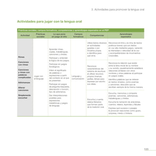 123
3. Actividades para promover la lengua oral
Actividades para jugar con la lengua oral
Prácticas sociales, campos formativos, competencias y aprendizajes esperados en el PEP
Actividad
Prácticas
sociales
Lo que pone
en juego el niño
Campos
formativos
Competencias
Aprendizajes
esperados
Rimas
Canciones
con rimas
Canciones
y rimas con
palabras
complicadas
Adivinanzas
Alterar
canciones
Simplemente
escuchar
Jugar con
el lenguaje
Aprender rimas,
coplas, trabalenguas,
canciones y chistes.
Participar y entender
la lógica de los juegos.
Participar en juegos
fonológicos.
Inferir el significado
de palabras o
expresiones a partir
del contexto en el que
se presentan.
Participar en juegos
de pregunta-respuesta,
descripción o función,
tipo de adivinanza.
Dar interpretaciones
posibles para
expresiones
metafóricas y juegos
de lenguaje.
Lenguaje y
comunicación
Utiliza textos diversos
en actividades
guiadas o por
iniciativa propia,
e identifica para
qué sirve.
Reconoce el ritmo y la rima de textos
poéticos breves que son leídos
en voz alta mediante juegos, variando
la intensidad o velocidad de la voz
y acompañándolos de movimientos
corporales.
Reconoce
características del
sistema de escritura
al utilizar recursos
propios (marcas,
grafías, letras) para
expresar por escrito
sus ideas.
Reconoce la relación que existe
entre la letra inicial de su nombre
y su sonido; paulatinamente establece
relaciones similares con otros
nombres y otras palabras al participar
en juegos orales.
Identifica palabras que se reiteran
en textos rimados, como poemas
y canciones; descubre que se
escriben siempre de la misma manera.
Escucha y cuenta
relatos literarios
que forman parte
de la tradición oral.
Escucha, memoriza y comparte
poemas, canciones, adivinanzas,
trabalenguas y chistes.
Escucha la narración de anécdotas,
cuentos, relatos, leyendas y fábulas.
Expresa qué sucesos o pasajes
le provocan reacciones como gusto,
sorpresa, miedo o tristeza.
 