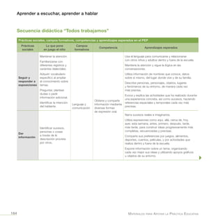 Aprender a escuchar, aprender a hablar
Materiales para Apoyar la Práctica Educativa164
Secuencia didáctica “Todos trabajamos”
Prácticas sociales, campos formativos, competencias y aprendizajes esperados en el PEP
Prácticas
sociales
Lo que pone
en juego el niño
Campos
formativos
Competencia Aprendizajes esperados
Seguir y
responder a
exposiciones
Mantener la atención.
Familiarizarse con
diferentes registros y
variantes dialectales.
Adquirir vocabulario
específico al ampliar
el conocimiento sobre
temas.
Preguntar, plantear
dudas o pedir
información adicional.
Identificar la intención
del hablante.
Lenguaje y
comunicación
Obtiene y comparte
información mediante
diversas formas
de expresión oral.
Usa el lenguaje para comunicarse y relacionarse
con otros niños y adultos dentro y fuera de la escuela.
Mantiene la atención y sigue la lógica en las
conversaciones.
Utiliza información de nombres que conoce, datos
sobre sí mismo, del lugar donde vive y de su familia.
Describe personas, personajes, objetos, lugares
y fenómenos de su entorno, de manera cada vez
más precisa.
Evoca y explica las actividades que ha realizado durante
una experiencia concreta, así como sucesos, haciendo
referencias espaciales y temporales cada vez más
precisas.
Dar
información
Identificar sucesos,
personas o cosas
a través de la
descripción provista
por otros.
Narra sucesos reales e imaginarios.
Utiliza expresiones como aquí, allá, cerca de, hoy,
ayer, esta semana, antes, primero, después, tarde,
más tarde, para construir ideas progresivamente más
completas, secuenciadas y precisas.
Comparte sus preferencias por juegos, alimentos,
deportes, cuentos, películas, y por actividades que
realiza dentro y fuera de la escuela.
Expone información sobre un tema, organizando
cada vez mejor sus ideas y utilizando apoyos gráficos
u objetos de su entorno.
 