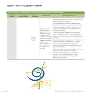 Aprender a escuchar, aprender a hablar
Materiales para Apoyar la Práctica Educativa166
Prácticas sociales, campos formativos, competencias y aprendizajes esperados en el PEP
Prácticas
sociales
Lo que pone
en juego el niño
Campos
formativos
Competencia Aprendizajes esperados
Desarrollo
personal
y social
Establece relaciones
entre el presente
y el pasado de su
familia y comunidad
mediante objetos,
situaciones cotidianas
y prácticas culturales.
Establece relaciones
positivas con
otros, basadas en
el entendimiento,
la aceptación y la
empatía.
Reconoce que pertenece a grupos sociales de familia,
escuela, amigos y comunidad.
Reconoce y respeta la diversidad de expresiones
lingüísticas propias de su cultura y de la de los demás.
Representa, mediante el juego, la dramatización o
el dibujo, diferentes hechos de su historia personal,
familiar y comunitaria.
Obtiene información de adultos de su comunidad.
Habla sobre experiencias que pueden compartirse
y propician la escucha, el intercambio y la identificación
entre pares.
Escucha las experiencias de sus compañeros y muestra
sensibilidad hacia lo que el interlocutor le cuenta.
Acepta gradualmente las normas de relación y
comportamiento basadas en la equidad y el respeto,
y las pone en práctica.
Habla sobre las características individuales y de grupo
–físicas, de género, lingüísticas y étnicas–
que identifican a las personas y sus culturas.
Identifica que los seres humanos son distintos
y que la participación de todos es importante
para la vida en sociedad.
 