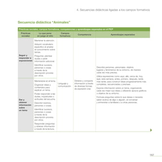 167
4. Secuencias didácticas ligadas a los campos formativos
Secuencia didáctica “Animales”
Prácticas sociales, campos formativos, competencias y aprendizajes esperados en el PEP
Prácticas
sociales
Lo que pone
en juego el niño
Campos
formativos
Competencia Aprendizajes esperados
Seguir y
responder a
exposiciones
Mantener la atención.
Adquirir vocabulario
específico al ampliar
el conocimiento sobre
temas.
Preguntar, plantear
dudas o pedir
información adicional.
Identificar sucesos,
personas o cosas
a través de la
descripción provista
por otros.
Lenguaje y
comunicación
Obtiene y comparte
información a través
de diversas formas
de expresión oral.
Describe personas, personajes, objetos,
lugares y fenómenos de su entorno, de manera
cada vez más precisa.
Utiliza expresiones como aquí, allá, cerca de, hoy,
ayer, esta semana, antes, primero, después, tarde,
más tarde, para construir ideas progresivamente más
completas, secuenciadas y precisas.
Expone información sobre un tema, organizando
cada vez mejor sus ideas y utilizando apoyos gráficos
u objetos de su entorno.
Formula preguntas sobre lo que desea o necesita
saber acerca de algo o alguien, al conversar
y entrevistar a familiares o a otras personas.
Dar y
obtener
información
sobre
un tema
Mantenerse en el tema.
Organizar ideas y
contenidos para
explicar un tema.
Poder responder a las
dudas, inquietudes o
actitudes del escucha.
Describir eventos,
personas o cosas.
Identificar sucesos,
personas o cosas
a través de la
descripción provista
por otros.
Responder preguntas
y obtener información
a través de la lectura.
 