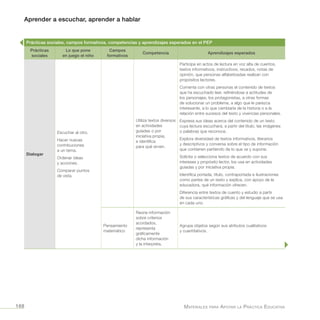 Aprender a escuchar, aprender a hablar
Materiales para Apoyar la Práctica Educativa168
Prácticas sociales, campos formativos, competencias y aprendizajes esperados en el PEP
Prácticas
sociales
Lo que pone
en juego el niño
Campos
formativos
Competencia Aprendizajes esperados
Dialogar
Escuchar al otro.
Hacer nuevas
contribuciones
a un tema.
Ordenar ideas
y acciones.
Comparar puntos
de vista.
Utiliza textos diversos
en actividades
guiadas o por
iniciativa propia,
e identifica
para qué sirven.
Participa en actos de lectura en voz alta de cuentos,
textos informativos, instructivos, recados, notas de
opinión, que personas alfabetizadas realizan con
propósitos lectores.
Comenta con otras personas el contenido de textos
que ha escuchado leer, refiriéndose a actitudes de
los personajes, los protagonistas, a otras formas
de solucionar un problema, a algo que le parezca
interesante, a lo que cambiaría de la historia o a la
relación entre sucesos del texto y vivencias personales.
Expresa sus ideas acerca del contenido de un texto
cuya lectura escuchará, a partir del título, las imágenes
o palabras que reconoce.
Explora diversidad de textos informativos, literarios
y descriptivos y conversa sobre el tipo de información
que contienen partiendo de lo que ve y supone.
Solicita o selecciona textos de acuerdo con sus
intereses y propósito lector, los usa en actividades
guiadas y por iniciativa propia.
Identifica portada, título, contraportada e ilustraciones
como partes de un texto y explica, con apoyo de la
educadora, qué información ofrecen.
Diferencia entre textos de cuento y estudio a partir
de sus características gráficas y del lenguaje que se usa
en cada uno.
Pensamiento
matemático
Reúne información
sobre criterios
acordados,
representa
gráficamente
dicha información
y la interpreta.
Agrupa objetos según sus atributos cualitativos
y cuantitativos.
 