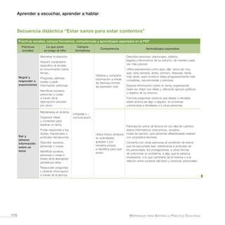 Aprender a escuchar, aprender a hablar
Materiales para Apoyar la Práctica Educativa170
Prácticas sociales, campos formativos, competencias y aprendizajes esperados en el PEP
Prácticas
sociales
Lo que pone
en juego el niño
Campos
formativos
Competencia Aprendizajes esperados
Seguir y
responder a
exposiciones
Mantener la atención.
Adquirir vocabulario
específico al ampliar
el conocimiento sobre
temas.
Preguntar, plantear
dudas o pedir
información adicional.
Identificar sucesos,
personas o cosas
a través de la
descripción provista
por otros.
Lenguaje y
comunicación
Obtiene y comparte
información a través
de diversas formas
de expresión oral.
Describe personas, personajes, objetos,
lugares y fenómenos de su entorno, de manera cada
vez más precisa.
Utiliza expresiones como aquí, allá, cerca de, hoy,
ayer, esta semana, antes, primero, después, tarde,
más tarde, para construir ideas progresivamente más
completas, secuenciadas y precisas.
Expone información sobre un tema, organizando
cada vez mejor sus ideas y utilizando apoyos gráficos
u objetos de su entorno.
Formula preguntas sobre lo que desea o necesita
saber acerca de algo o alguien, al conversar
y entrevistar a familiares o a otras personas.
Dar y
obtener
información
sobre un
tema
Mantenerse en el tema.
Organizar ideas
y contenido para
explicar un tema.
Poder responder a las
dudas, inquietudes o
actitudes del escucha.
Describir sucesos,
personas o cosas.
Identificar sucesos,
personas o cosas a
través de la descripción
provista por otros.
Responder preguntas
y obtener información
a través de la lectura.
Utiliza textos diversos
en actividades
guiadas o por
iniciativa propia,
e identifica para qué
sirven.
Participa en actos de lectura en voz alta de cuentos,
textos informativos, instructivos, recados,
notas de opinión, que personas alfabetizadas realizan
con propósitos lectores.
Comenta con otras personas el contenido de textos
que ha escuchado leer, refiriéndose a actitudes de
los personajes, los protagonistas, a otras formas
de solucionar un problema, a algo que le parezca
interesante, a lo que cambiaría de la historia o a la
relación entre sucesos del texto y vivencias personales.
Secuencia didáctica “Estar sanos para estar contentos”
 