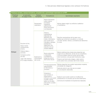 171
4. Secuencias didácticas ligadas a los campos formativos
Prácticas sociales, campos formativos, competencias y aprendizajes esperados en el PEP
Prácticas
sociales
Lo que pone
en juego el niño
Campos
formativos
Competencia Aprendizajes esperados
Dialogar
Escuchar al otro.
Hacer nuevas
contribuciones
al tema.
Ordenar ideas y
acciones.
Comparar puntos
de vista.
Jugar roles distintos
en un juego simbólico.
Pensamiento
matemático
Reúne información
sobre criterios
acordados,
representa
gráficamente
dicha información
y la interpreta.
Agrupa objetos según sus atributos cualitativos
y cuantitativos.
Exploración y
conocimiento
del mundo
Observa
características
relevantes de
elementos del
medio y fenómenos
que ocurren en la
naturaleza, distingue
semejanzas y
diferencias y las
describe con sus
propias palabras.
Describe características de los seres vivos
(partes que conforman una planta o un animal)
y el color, tamaño, textura y consistencia de elementos
no vivos.
Busca soluciones
y respuestas
a problemas y
preguntas acerca
del mundo natural.
Elabora explicaciones propias para preguntas que
surgen de sus reflexiones, de las de sus compañeros
o de otros adultos sobre el mundo que le rodea,
cómo funcionan y de qué están hechas las cosas.
Propone qué hacer para indagar y saber acerca
de los seres vivos y procesos del mundo natural.
Formula suposiciones
argumentadas
en fenómenos y
procesos.
Plantea preguntas que pueden responderse mediante
actividades de indagación.
Especula sobre lo que cree que va a pasar
en una situación observable.
Entiende en
qué consiste un
experimento y
anticipa lo que puede
suceder cuando
aplica uno de ellos
para poner a prueba
una idea.
Explica lo que sucede cuando se modifican las
condiciones en un proceso que se está observando.
Comunica los resultados de experiencias realizadas.
 
