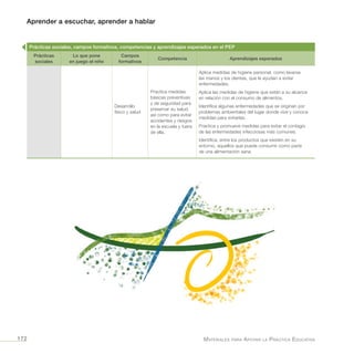 Aprender a escuchar, aprender a hablar
Materiales para Apoyar la Práctica Educativa172
Prácticas sociales, campos formativos, competencias y aprendizajes esperados en el PEP
Prácticas
sociales
Lo que pone
en juego el niño
Campos
formativos
Competencia Aprendizajes esperados
Desarrollo
físico y salud
Practica medidas
básicas preventivas
y de seguridad para
preservar su salud,
así como para evitar
accidentes y riesgos
en la escuela y fuera
de ella.
Aplica medidas de higiene personal, como lavarse
las manos y los dientes, que le ayudan a evitar
enfermedades.
Aplica las medidas de higiene que están a su alcance
en relación con el consumo de alimentos.
Identifica algunas enfermedades que se originan por
problemas ambientales del lugar donde vive y conoce
medidas para evitarlas.
Practica y promueve medidas para evitar el contagio
de las enfermedades infecciosas más comunes.
Identifica, entre los productos que existen en su
entorno, aquellos que puede consumir como parte
de una alimentación sana.
 