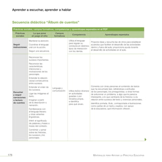 Aprender a escuchar, aprender a hablar
Materiales para Apoyar la Práctica Educativa176
Secuencia didáctica “Álbum de cuentos”
Prácticas sociales, campos formativos, competencias y aprendizajes esperados en el PEP
Prácticas
sociales
Lo que pone
en juego el niño
Campos
formativos
Competencia Aprendizajes esperados
Seguir
instrucciones
Mantener la atención.
Coordinar el lenguaje
oral con la acción.
Seguir una secuencia.
Lenguaje y
comunicación
Utiliza el lenguaje
para regular su
conducta en distintos
tipos de interacción
con los demás.
Propone ideas y escucha las de otros para establecer
acuerdos que faciliten el desarrollo de las actividades
dentro y fuera del aula; proporciona ayuda durante
el desarrollo de actividades en el aula.
Escuchar
y seguir
narraciones
o lectura
de cuentos
Reconocer los
sucesos importantes.
Reconocer las
características,
intenciones y
motivaciones de los
personajes.
Entender la relación
causa-consecuencia
entre sucesos.
Entender el orden de
los sucesos.
Ligar las imágenes al
texto.
Imaginar a partir
de la descripción o
narración.
Familiarizarse con
el lenguaje literario
y otras variantes
lingüísticas.
Inferir el significado
de palabras y frases a
través del contexto.
Comentar y opinar
sobre las historias,
los sucesos y los
personajes.
Utiliza textos diversos
en actividades
guiadas o por
iniciativa propia,
e identifica
para qué sirven.
Comenta con otras personas el contenido de textos
que ha escuchado leer, refiriéndose a actitudes
de los personajes, los protagonistas, a otras formas
de solucionar un problema, a algo que le parezca
interesante, a lo que cambiaría de la historia o a la
relación entre sucesos del texto y vivencias personales.
Identifica portada, título, contraportada e ilustraciones
como partes de un texto y explica, con apoyo
de la educadora, qué información ofrecen.
 