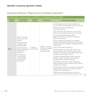 Aprender a escuchar, aprender a hablar
Materiales para Apoyar la Práctica Educativa178
Prácticas sociales, campos formativos, competencias y aprendizajes esperados en el PEP
Prácticas
sociales
Lo que pone
en juego el niño
Campos
formativos
Competencia Aprendizajes esperados
Narrar
Relatar lo que pasó
en un día o en una
situación.
Identificar sucesos
y establecer ligas
lógicas entre ellos.
Hacer menciones o
descripciones básicas
de personajes o
escenarios.
Dar información
complementaria
como respuesta
a las reacciones
del escucha.
Lenguaje y
comunicación
Obtiene y comparte
información mediante
diversas formas
de expresión oral.
Usa el lenguaje para comunicarse y relacionarse
con otros niños y adultos dentro y fuera de la escuela.
Mantiene la atención y sigue la lógica
en las conversaciones.
Utiliza información de nombres que conoce, datos
sobre sí mismo, del lugar donde vive y de su familia.
Describe personas, personajes, objetos,
lugares y fenómenos de su entorno, de manera
cada vez más precisa.
Evoca y explica las actividades que ha realizado
durante una experiencia concreta, así como sucesos,
haciendo referencias espaciales y temporales cada vez
más precisas.
Narra sucesos reales e imaginarios.
Utiliza expresiones como aquí, allá, cerca de, hoy,
ayer, esta semana, antes, primero, después, tarde,
más tarde, para construir ideas progresivamente más
completas, secuenciadas y precisas.
Comparte sus preferencias por juegos, alimentos,
deportes, cuentos, películas, y por actividades
que realiza dentro y fuera de la escuela.
Expone información sobre un tema, organizando
cada vez mejor sus ideas y utilizando apoyos gráficos
u objetos de su entorno.
Formula preguntas sobre lo que desea o necesita saber
acerca de algo o alguien, al conversar y entrevistar
a familiares o a otras personas.
Intercambia opiniones y explica por qué está de
acuerdo o no con lo que otros opinan sobre un tema.
Secuencia didáctica “Reportes de actividades especiales”
 