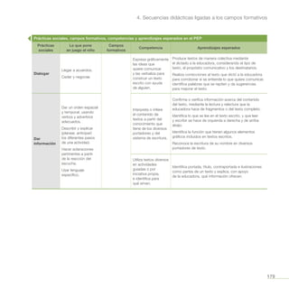 179
4. Secuencias didácticas ligadas a los campos formativos
Prácticas sociales, campos formativos, competencias y aprendizajes esperados en el PEP
Prácticas
sociales
Lo que pone
en juego el niño
Campos
formativos
Competencia Aprendizajes esperados
Dialogar
Llegar a acuerdos.
Ceder y negociar.
Expresa gráficamente
las ideas que
quiere comunicar
y las verbaliza para
construir un texto
escrito con ayuda
de alguien.
Produce textos de manera colectiva mediante
el dictado a la educadora, considerando el tipo de
texto, el propósito comunicativo y los destinatarios.
Realiza correcciones al texto que dictó a la educadora
para corroborar si se entiende lo que quiere comunicar,
identifica palabras que se repiten y da sugerencias
para mejorar el texto.
Dar
información
Dar un orden espacial
y temporal, usando
verbos y adverbios
adecuados.
Describir y explicar
(planear, anticipar)
los diferentes pasos
de una actividad.
Hacer aclaraciones
pertinentes a partir
de la reacción del
escucha.
Usar lenguaje
específico.
Interpreta o infiere
el contenido de
textos a partir del
conocimiento que
tiene de los diversos
portadores y del
sistema de escritura.
Confirma o verifica información acerca del contenido
del texto, mediante la lectura y relectura que la
educadora hace de fragmentos o del texto completo.
Identifica lo que se lee en el texto escrito, y que leer
y escribir se hace de izquierda a derecha y de arriba
abajo.
Identifica la función que tienen algunos elementos
gráficos incluidos en textos escritos.
Reconoce la escritura de su nombre en diversos
portadores de texto.
Utiliza textos diversos
en actividades
guiadas o por
iniciativa propia,
e identifica para
qué sirven.
Identifica portada, título, contraportada e ilustraciones
como partes de un texto y explica, con apoyo
de la educadora, qué información ofrecen.
 