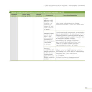 181
4. Secuencias didácticas ligadas a los campos formativos
Prácticas sociales, campos formativos, competencias y aprendizajes esperados en el PEP
Prácticas
sociales
Lo que pone
en juego el niño
Campos
formativos
Competencia Aprendizajes esperados
Expresa
gráficamente las
ideas que quiere
comunicar y las
verbaliza para
construir un texto
escrito con ayuda
de alguien.
Utiliza marcas gráficas o letras con diversas
intenciones de escritura y explica “qué dice su texto”.
Interpreta o infiere
el contenido de
textos a partir
del conocimiento
que tiene de los
diversos portadores
y del sistema
de escritura.
Escucha la lectura de fragmentos de un cuento y dice
qué cree que sucederá en el resto del texto. Confirma
o verifica información acerca del contenido del texto,
mediante la lectura y relectura que la educadora hace
de fragmentos o del texto completo.
Pregunta acerca de palabras o fragmentos
que no entendió durante la lectura de un texto
y pide a la educadora que relea uno o más
fragmentos para encontrar el significado.
Reconoce
características del
sistema de escritura
al utilizar recursos
propios (marcas,
grafías, letras) para
expresar por escrito
sus ideas
Utiliza el conocimiento que tiene de su nombre y
otras palabras para escribir algo que quiere expresar.
Intercambia ideas acerca de la escritura
de una palabra.
Escribe su nombre con diversos propósitos.
 
