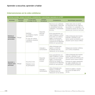 Aprender a escuchar, aprender a hablar
Materiales para Apoyar la Práctica Educativa196
Prácticas sociales, campos formativos, competencias y aprendizajes esperados en el PEP
Actividad
Prácticas
sociales
Lo que pone
en juego el niño
Campos
formativos
Competencia Aprendizajes esperados
Satisfacer
necesidades
personales
Dialogar
Identificar
un problema o fuente
del conflicto.
En caso de conflicto
o problema, proponer
soluciones.
Desarrollo
personal
y social
Reconoce sus cualidades
y capacidades y desarrolla
su sensibilidad hacia las
cualidades y necesidades
de otros.
Habla sobre cómo se siente
en situaciones en las cuales es
escuchado o no, aceptado o no;
considera la opinión de otros y se
esfuerza por convivir en armonía.
Actúa gradualmente con
mayor confianza y control
de acuerdo con criterios,
reglas y convenciones
externas que regulan su
conducta en los diferentes
ámbitos en que participa.
Utiliza el lenguaje para hacerse
entender y expresar lo que
siente cuando se enfrenta a una
situación que le causa conflicto.
Lenguaje y
comunicación
Utiliza el lenguaje para
regular su conducta
en distintos tipos de
interacción con los demás.
Dialoga para resolver conflictos
con o entre compañeros.
Aprender a
esperar para
participar
Dialogar
Escuchar al otro.
Respetar turnos
de participación.
Desarrollo
personal
y social
Actúa gradualmente con
mayor confianza y control
de acuerdo con criterios,
reglas y convenciones
externas que regulan su
conducta en los diferentes
ámbitos en que participa.
Utiliza el lenguaje para hacerse
entender y expresar lo que
siente cuando se enfrenta a una
situación que le causa conflicto.
Participa en juegos respetando
las reglas establecidas y las
normas para la convivencia.
Lenguaje y
comunicación
Utiliza el lenguaje para
regular su conducta
en distintos tipos de
interacción con los demás.
Solicita la palabra y respeta
los turnos de habla de los
demás.
Intervenciones en la vida cotidiana:
 