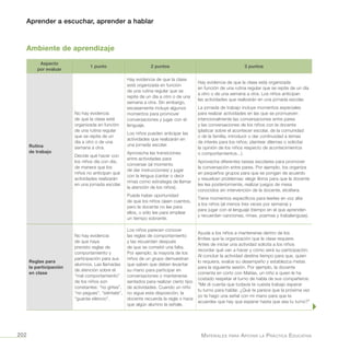 Aprender a escuchar, aprender a hablar
Materiales para Apoyar la Práctica Educativa202
Ambiente de aprendizaje
Aspecto
por evaluar
1 punto 2 puntos 3 puntos
Rutina
de trabajo
No hay evidencia
de que la clase esté
organizada en función
de una rutina regular
que se repita de un
día a otro o de una
semana a otra.
Decide qué hacer con
los niños día con día,
de manera que los
niños no anticipan qué
actividades realizarán
en una jornada escolar.
Hay evidencia de que la clase
está organizada en función
de una rutina regular que se
repite de un día a otro o de una
semana a otra. Sin embargo,
escasamente incluye algunos
momentos para promover
conversaciones y jugar con el
lenguaje.
Los niños pueden anticipar las
actividades que realizarán en
una jornada escolar.
Aprovecha las transiciones
entre actividades para
conversar (al momento
de dar instrucciones) y jugar
con la lengua (cantar o decir
rimas como estrategia de llamar
la atención de los niños).
Puede haber oportunidad
de que los niños ojeen cuentos,
pero la docente no lee para
ellos, o sólo lee para emplear
un tiempo sobrante.
Hay evidencia de que la clase está organizada
en función de una rutina regular que se repite de un día
a otro o de una semana a otra. Los niños anticipan
las actividades que realizarán en una jornada escolar.
La jornada de trabajo incluye momentos especiales
para realizar actividades en las que se promueven
intencionalmente las conversaciones entre pares
y las conversaciones de los niños con la docente
(platicar sobre el acontecer escolar, de la comunidad
o de la familia; introducir o dar continuidad a temas
de interés para los niños; plantear dilemas o solicitar
la opinión de los niños respecto de acontecimientos
o comportamientos...).
Aprovecha diferentes tareas escolares para promover
la conversación entre pares. Por ejemplo, los organiza
en pequeños grupos para que se pongan de acuerdo
y resuelvan problemas: elegir libros para que la docente
les lea posteriormente, realizar juegos de mesa
conocidos sin intervención de la docente, etcétera.
Tiene momentos específicos para leerles en voz alta
a los niños (al menos tres veces por semana) y
para jugar con el lenguaje (tiempo en el que aprenden
y recuerdan canciones, rimas, poemas y trabalenguas).
Reglas para
la participación
en clase
No hay evidencia
de que haya
previsto reglas de
comportamiento y
participación para sus
alumnos. Las llamadas
de atención sobre el
“mal comportamiento”
de los niños son
constantes: “no grites”,
“no pegues”, “siéntate”,
“guarda silencio”.
Los niños parecen conocer
las reglas de comportamiento
y las recuerdan después
de que se cometió una falta.
Por ejemplo, la mayoría de los
niños de un grupo demuestran
que saben que deben levantar
su mano para participar en
conversaciones o mantenerse
sentados para realizar cierto tipo
de actividades. Cuando un niño
no sigue esta disposición, la
docente recuerda la regla o hace
que algún alumno la señale.
Ayuda a los niños a mantenerse dentro de los
límites que la organización que la clase requiere.
Antes de iniciar una actividad solicita a los niños
recordar qué van a hacer y cómo será su participación.
Al concluir la actividad destina tiempo para que, quien
lo requiera, evalúe su desempeño y establezca metas
para la siguiente sesión. Por ejemplo, la docente
comenta en corto con Matías, un niño a quien le ha
costado respetar el turno de habla de sus compañeros:
“Me di cuenta que todavía te cuesta trabajo esperar
tu turno para hablar. ¿Qué te parece que la próxima vez
yo te hago una señal con mi mano para que te
acuerdes que hay que esperar hasta que sea tu turno?”
 