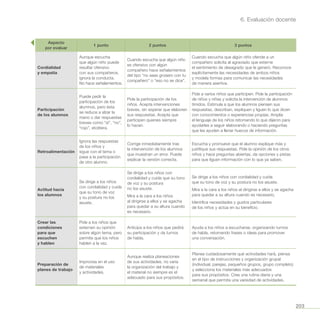 203
6. Evaluación docente
Aspecto
por evaluar
1 punto 2 puntos 3 puntos
Cordialidad
y empatía
Aunque escucha
que algún niño puede
resultar ofensivo
con sus compañeros,
ignora la conducta.
No hace señalamientos.
Cuando escucha que algún niño
es ofensivo con algún
compañero hace señalamientos
del tipo “no seas grosero con tu
compañero” o “eso no se dice”.
Cuando escucha que algún niño ofende a un
compañero solicita al agraviado que externe
el sentimiento de desagrado que le generó. Reconoce
explícitamente las necesidades de ambos niños
y modela formas para comunicar las necesidades
de manera asertiva.
Participación
de los alumnos
Puede pedir la
participación de los
alumnos, pero ésta
se reduce a alzar la
mano o dar respuestas
breves como “sí”, “no”,
“rojo”, etcétera.
Pide la participación de los
niños. Acepta intervenciones
breves, sin esperar que elaboren
sus respuestas. Acepta que
participen quienes siempre
lo hacen.
Pide a varios niños que participen. Pide la participación
de niños y niñas y solicita la intervención de alumnos
tímidos. Estimula a que los alumnos piensen sus
respuestas, describan, expliquen y liguen lo que dicen
con conocimientos o experiencias propias. Amplía
el lenguaje de los niños retomando lo que dijeron para
ayudarles a seguir elaborando o haciendo preguntas
que les ayuden a llenar huecos de información.
Retroalimentación
Ignora las respuestas
de los niños y
sigue con el tema o
pasa a la participación
de otro alumno.
Corrige inmediatamente tras
la intervención de los alumnos
que muestran un error. Puede
explicar la versión correcta.
Escucha y promueve que el alumno explique más y
justifique sus respuestas. Pide la opinión de los otros
niños y hace preguntas abiertas, da opciones y pistas
para que liguen información con lo que ya saben.
Actitud hacia
los alumnos
Se dirige a los niños
con cordialidad y cuida
que su tono de voz
y su postura no los
asuste.
Se dirige a los niños con
cordialidad y cuida que su tono
de voz y su postura
no los asuste.
Mira a la cara a los niños
al dirigirse a ellos y se agacha
para quedar a su altura cuando
es necesario.
Se dirige a los niños con cordialidad y cuida
que su tono de voz y su postura no los asuste.
Mira a la cara a los niños al dirigirse a ellos y se agacha
para quedar a su altura cuando es necesario.
Identifica necesidades y gustos particulares
de los niños y actúa en su beneficio.
Crear las
condiciones
para que
escuchen
y hablen
Pide a los niños que
externen su opinión
sobre algún tema, pero
permite que los niños
hablen a la vez.
Anticipa a los niños que pedirá
su participación y da turnos
de habla.
Ayuda a los niños a escucharse, organizando turnos
de habla, retomando frases o ideas para promover
una conversación.
Preparación de
planes de trabajo
Improvisa en el uso
de materiales
y actividades.
Aunque realiza planeaciones
de sus actividades, no varía
la organización del trabajo y
el material no siempre es el
adecuado para sus propósitos.
Planea cuidadosamente qué actividades hará, piensa
en el tipo de instrucciones y organización grupal
(individual, parejas, pequeños grupos, grupo completo)
y selecciona los materiales más adecuados
para sus propósitos. Crea una rutina diaria y una
semanal que permita una variedad de actividades.
 