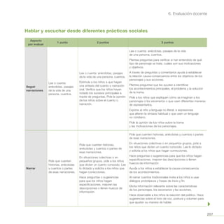 207
6. Evaluación docente
Hablar y escuchar desde diferentes prácticas sociales
Aspecto
por evaluar
1 punto 2 puntos 3 puntos
Seguir
narraciones
Lee o cuenta:
anécdotas, pasajes
de la vida de una
persona, cuentos.
Lee o cuenta: anécdotas, pasajes
de la vida de una persona, cuentos.
Estimula a los niños a que hagan
una síntesis del cuento o narración
oral. Verifica que los niños hayan
notado los sucesos principales a
través de preguntas. Pide la opinión
de los niños sobre el cuento o
narración.
Lee o cuenta: anécdotas, pasajes de la vida
de una persona, cuentos.
Plantea preguntas para verificar si han entendido de qué
tipo de personaje se trata, cuáles son sus motivaciones
y objetivos.
A través de preguntas y comentarios ayuda a establecer
la relación causa-consecuencia entre los objetivos de los
personajes y sus acciones.
Plantea preguntas que les ayudan a identificar
los acontecimientos principales, el problema y la solución
de la trama.
Pide a los niños que expliquen cómo se imaginan a los
personajes o los escenarios o que usen diferentes maneras
de representarlos.
Expone al niño a lenguaje no literal, a expresiones
que alteren la sintaxis habitual o que usen un lenguaje
no cotidiano.
Pide la opinión de los niños sobre la trama
y las motivaciones de los personajes.
Narrar
Pide que cuenten
historias, anécdotas
y cuentos o partes
de esas narraciones.
Pide que cuenten historias,
anécdotas y cuentos o partes de
esas narraciones.
En situaciones colectivas o en
pequeños grupos, pide a los niños
que dicten un cuento conocido. Lee
lo dictado y solicita a los niños que
hagan correcciones.
Hace preguntas o sugerencias
para que los niños hagan
especificaciones, mejoren las
descripciones o llenen huecos de
información.
Pide que cuenten historias, anécdotas y cuentos o partes
de esas narraciones.
En situaciones colectivas o en pequeños grupos, pide a
los niños que dicten un cuento conocido. Lee lo dictado
y solicita a los niños que hagan correcciones.
Hace preguntas o sugerencias para que los niños hagan
especificaciones, mejoren las descripciones o llenen
huecos de información
Ayuda a los niños a establecer la causa-consecuencia
de los acontecimientos.
Al narrar cuentos tradicionales invita a los niños a usar
diálogos prototípicos y frases de inicio y fin.
Elicita información relevante sobre las características
de los personajes, los escenarios y las acciones.
Hace observable a los niños la reacción del público. Hace
sugerencias sobre el tono de voz, postura y volumen para
que ajusten su manera de hablar.
 