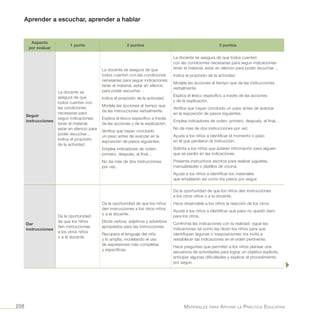 Aprender a escuchar, aprender a hablar
Materiales para Apoyar la Práctica Educativa208
Aspecto
por evaluar
1 punto 2 puntos 3 puntos
Seguir
instrucciones
La docente se
asegura de que
todos cuenten con
las condiciones
necesarias para
seguir indicaciones:
tener el material,
estar en silencio para
poder escuchar…
Indica el propósito
de la actividad.
La docente se asegura de que
todos cuenten con las condiciones
necesarias para seguir indicaciones:
tener el material, estar en silencio
para poder escuchar…
Indica el propósito de la actividad.
Modela las acciones al tiempo que
da las instrucciones verbalmente.
Explica el léxico específico a través
de las acciones y de la explicación.
Verifica que hayan concluido
un paso antes de avanzar en la
exposición de pasos siguientes.
Emplea indicadores de orden:
primero, después, al final…
No da más de dos instrucciones
por vez.
La docente se asegura de que todos cuenten
con las condiciones necesarias para seguir indicaciones:
tener el material, estar en silencio para poder escuchar…
Indica el propósito de la actividad.
Modela las acciones al tiempo que da las instrucciones
verbalmente.
Explica el léxico específico a través de las acciones
y de la explicación.
Verifica que hayan concluido un paso antes de avanzar
en la exposición de pasos siguientes.
Emplea indicadores de orden: primero, después, al final…
No da más de dos instrucciones por vez.
Ayuda a los niños a identificar el momento o paso
en el que perdieron la instrucción.
Solicita a los niños que aclaren información para alguien
que se perdió en las indicaciones.
Presenta instructivos escritos para realizar juguetes,
manualidades o platillos de cocina.
Ayuda a los niños a identificar los materiales
que emplearán así como los pasos por seguir.
Dar
instrucciones
Da la oportunidad
de que los niños
den instrucciones
a los otros niños
o a la docente.
Da la oportunidad de que los niños
den instrucciones a los otros niños
o a la docente.
Elicita verbos, adjetivos y adverbios
apropiados para las instrucciones.
Recupera el lenguaje del niño
y lo amplía, modelando el uso
de expresiones más completas
y específicas.
Da la oportunidad de que los niños den instrucciones
a los otros niños o a la docente.
Hace observable a los niños la reacción de los otros.
Ayuda a los niños a identificar qué paso no quedó claro
para los otros.
Confronta las indicaciones con la realidad: sigue las
indicaciones tal como las dicen los niños para que
identifiquen lagunas o trasposiciones; los invita a
restablecer las indicaciones en el orden pertinente.
Hace preguntas que permiten a los niños planear una
secuencia de actividades para lograr un objetivo explícito,
anticipar algunas dificultades y explicar el procedimiento
por seguir.
 