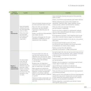 209
6. Evaluación docente
Aspecto
por evaluar
1 punto 2 puntos 3 puntos
Dar
información
Hace actividades
diversas para que
los niños aprendan
sobre un tema.
Pide a los niños
que expongan
información que
han recibido y
organizado.
Hace actividades diversas para que
los niños aprendan sobre un tema.
Pide a los niños que expongan
información que han recibido y
organizado a diferentes tipos de
personas.
Aclara y usa términos especializados
para hablar del tema.
Recupera el lenguaje del niño para
extenderlo, modelando el uso de
expresiones más completas.
Hace actividades diversas para que los niños aprendan
sobre un tema.
Aclara y usa términos especializados para hablar del tema.
Plantea preguntas para que los niños amplíen sus
respuestas, organicen ideas, hagan explícitas causas-
consecuencias, ordenen acontecimientos, etcétera.
Pide a los niños que expongan información
que han recibido y organizado.
Ayuda a los niños a organizar su participación: planean
qué va a decir cada participante del equipo y acuerdan
sobre el material de apoyo.
En la exposición da pistas o hace preguntas para ayudar
a los niños a retomar el tema y seguir con la exposición.
Durante la exposición elicita un tono de voz y una postura
adecuados.
En exposiciones formales provee a los niños
de información sobre el público ante el que expondrán:
su familiaridad con el tema, edad, etcétera.
Ayuda a que los niños den ejemplos,
extiendan la información o hagan aclaraciones.
Seguir y
responder a
exposiciones
Da oportunidad
a los niños de
que escuchen
exposiciones de
diferentes tipos de
personas: pares,
adultos conocidos
y desconocidos,
en situaciones más
familiares y más
formales.
Da oportunidad a los niños de
que escuchen exposiciones de
diferentes tipos de personas: pares,
adultos conocidos y desconocidos,
en situaciones más familiares
y más formales.
Modela el tipo de preguntas o
comentarios que se hacen cuando
algo no queda claro o se disiente.
Marca pausas en la exposición
para verificar que los niños la vayan
siguiendo, a través de preguntas,
pidiendo una síntesis o ejemplo
sobre una parte del tema o pidiendo
su opinión.
Después de haber presenciado una
exposición pregunta a los niños de
qué trató.
Da oportunidad a los niños de que escuchen exposiciones
de diferentes tipos de personas: pares, adultos conocidos
y desconocidos, en situaciones más familiares
y más formales.
Propicia que los niños planteen dudas frente
a lo que se expone.
Modela el tipo de preguntas o comentarios que se hacen
cuando algo no queda claro o se disiente.
Liga la información novedosa con ejemplos de
experiencias, textos leídos anteriormente e información
en medios de comunicación.
Pide a los niños que resuman la intención de la exposición
y el contenido principal.
Verifica que los niños entiendan los términos especializados
usados en la exposición. Cuando esto no es así, ayuda
a hacer inferencias presentando ejemplos de contextos
familiares que les posibiliten entenderlos.
Plantea preguntas o comentarios que detonen nuevas
interrogantes sobre el tema
 