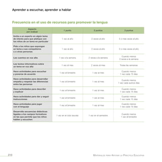 Aprender a escuchar, aprender a hablar
Materiales para Apoyar la Práctica Educativa210
Frecuencia en el uso de recursos para promover la lengua
Aspecto
por evaluar
1 punto 2 puntos 3 puntos
Invita a un experto en algún tema
de interés para que platique con
los niños de un tema en particular
1 vez al año 2 veces al año 3 o más veces al año
Pide a los niños que expongan
un tema a sus compañeros
u a otras personas
1 vez al año 2 veces al año 3 o más veces al año
Lee cuentos en voz alta 1 vez a la semana 2 veces a la semana
Cuando menos
3 veces a la semana
Lee textos informativos sobre
un tema en voz alta
1 vez al mes 2 veces al mes Todas las semanas
Hace actividades para escuchar
y ponerse de acuerdo
1 vez al bimestre 1 vez al mes
Cuando menos
1 vez cada 15 días
Hace actividades para desarrollar
empatía y respetar las diferencias
entre las personas
1 vez al bimestre 1 vez al mes
Cuando menos
1 vez cada quince días
Hace actividades para describir
y explicar
1 vez al bimestre 1 vez al mes
Cuando menos
1 vez cada 15 días
Hace actividades para dar y seguir
instrucciones
1 vez al bimestre 1 vez al mes
Cuando menos
1 vez cada 15 días
Hace actividades para jugar
con el lenguaje
1 vez al bimestre 1 vez al mes
Cuando menos
1 vez cada 15 días
Desarrolla secuencias didácticas
ligadas a los campos formativos
en las que permite que los niños
hablen y escuchen
1 vez en el ciclo escolar 1 vez en el semestre
Cuando menos
1 vez al bimestre
 