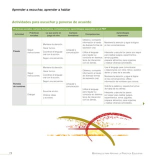 Aprender a escuchar, aprender a hablar
Materiales para Apoyar la Práctica Educativa74
Actividades para escuchar y ponerse de acuerdo
Prácticas sociales, campos formativos, competencias y aprendizajes esperados en el PEP
Actividad
Prácticas
sociales
Lo que pone en
juego el niño
Campos
formativos
Competencias
Aprendizajes
esperados
Pásalo
Seguir
instrucciones
Mantener la atención.
Hacer turnos.
Coordinar el lenguaje
oral con la acción.
Seguir una secuencia.
Lenguaje y
comunicación
Obtiene y comparte
información a través
de diversas formas de
expresión oral.
Mantiene la atención y sigue la lógica
en las conversaciones.
Utiliza el lenguaje
para regular su
conducta en distintos
tipos de interacción
con los demás.
Interpreta y ejecuta los pasos por seguir
para realizar juegos, experimentos,
armar juguetes,
preparar alimentos; para organizar
y realizar diversas actividades.
Rondas
de nombres
Seguir
instrucciones
Mantener la atención.
Hacer turnos.
Coordinar el lenguaje
oral con la acción.
Seguir una secuencia.
Lenguaje y
comunicación
Obtiene y comparte
información a través
de diversas formas
de expresión oral.
Usa el lenguaje para comunicarse
y relacionarse con otros niños y adultos
dentro y fuera de la escuela.
Mantiene la atención y sigue la lógica
en las conversaciones. Utiliza
información de nombres que conoce.
Dialogar
Escuchar al otro.
Ordenar ideas
y acciones.
Utiliza el lenguaje
para regular su
conducta en distintos
tipos de interacción
con los demás.
Solicita la palabra y respeta los turnos
de habla de los demás.
Interpreta y ejecuta los pasos
por seguir para realizar juegos,
experimentos, armar juguetes,
preparar alimentos; para organizar
y realizar diversas actividades.
 
