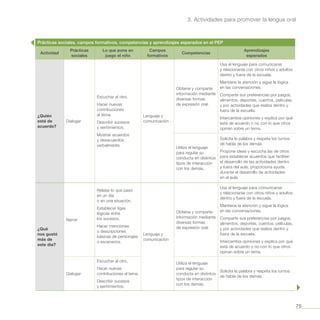 75
3. Actividades para promover la lengua oral
Prácticas sociales, campos formativos, competencias y aprendizajes esperados en el PEP
Actividad
Prácticas
sociales
Lo que pone en
juego el niño
Campos
formativos
Competencias
Aprendizajes
esperados
¿Quién
está de
acuerdo?
Dialogar
Escuchar al otro.
Hacer nuevas
contribuciones
al tema.
Describir sucesos
y sentimientos.
Mostrar acuerdos
y desacuerdos
verbalmente.
Lenguaje y
comunicación
Obtiene y comparte
información mediante
diversas formas
de expresión oral.
Usa el lenguaje para comunicarse
y relacionarse con otros niños y adultos
dentro y fuera de la escuela.
Mantiene la atención y sigue la lógica
en las conversaciones.
Comparte sus preferencias por juegos,
alimentos, deportes, cuentos, películas,
y por actividades que realiza dentro y
fuera de la escuela.
Intercambia opiniones y explica por qué
está de acuerdo o no con lo que otros
opinan sobre un tema.
Utiliza el lenguaje
para regular su
conducta en distintos
tipos de interacción
con los demás.
Solicita la palabra y respeta los turnos
de habla de los demás.
Propone ideas y escucha las de otros
para establecer acuerdos que faciliten
el desarrollo de las actividades dentro
y fuera del aula; proporciona ayuda
durante el desarrollo de actividades
en el aula.
¿Qué
nos gustó
más de
este día?
Narrar
Relatar lo que pasó
en un día
o en una situación.
Establecer ligas
lógicas entre
los sucesos.
Hacer menciones
o descripciones
básicas de personajes
o escenarios.
Lenguaje y
comunicación
Obtiene y comparte
información mediante
diversas formas
de expresión oral.
Usa el lenguaje para comunicarse
y relacionarse con otros niños y adultos
dentro y fuera de la escuela.
Mantiene la atención y sigue la lógica
en las conversaciones.
Comparte sus preferencias por juegos,
alimentos, deportes, cuentos, películas,
y por actividades que realiza dentro y
fuera de la escuela.
Intercambia opiniones y explica por qué
está de acuerdo o no con lo que otros
opinan sobre un tema.
Dialogar
Escuchar al otro.
Hacer nuevas
contribuciones al tema.
Describir sucesos
y sentimientos.
Utiliza el lenguaje
para regular su
conducta en distintos
tipos de interacción
con los demás.
Solicita la palabra y respeta los turnos
de habla de los demás.
 