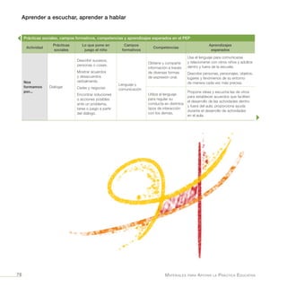 Aprender a escuchar, aprender a hablar
Materiales para Apoyar la Práctica Educativa76
Prácticas sociales, campos formativos, competencias y aprendizajes esperados en el PEP
Actividad
Prácticas
sociales
Lo que pone en
juego el niño
Campos
formativos
Competencias
Aprendizajes
esperados
Nos
formamos
por...
Dialogar
Describir sucesos,
personas o cosas.
Mostrar acuerdos
y desacuerdos
verbalmente.
Ceder y negociar.
Encontrar soluciones
o acciones posibles
ante un problema,
tarea o juego a partir
del diálogo.
Lenguaje y
comunicación
Obtiene y comparte
información a través
de diversas formas
de expresión oral.
Usa el lenguaje para comunicarse
y relacionarse con otros niños y adultos
dentro y fuera de la escuela.
Describe personas, personajes, objetos,
lugares y fenómenos de su entorno
de manera cada vez más precisa.
Utiliza el lenguaje
para regular su
conducta en distintos
tipos de interacción
con los demás.
Propone ideas y escucha las de otros
para establecer acuerdos que faciliten
el desarrollo de las actividades dentro
y fuera del aula; proporciona ayuda
durante el desarrollo de actividades
en el aula.
 
