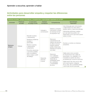 Aprender a escuchar, aprender a hablar
Materiales para Apoyar la Práctica Educativa86
Actividades para desarrollar empatía y respetar las diferencias
entre las personas
Prácticas sociales, campos formativos, competencias y aprendizajes esperados en el PEP
Actividad
Prácticas
sociales
Lo que pone
en juego el niño
Campos
formativos
Competencias
Aprendizajes
esperados
Números
amigos
Dialogar
Describir sucesos
y sentimientos.
Identificar problemas
sociales o
personales.
Mostrar acuerdos
y desacuerdos
verbalmente.
Encontrar soluciones
o acciones posibles
ante un problema,
tarea o juego a partir
del diálogo.
Lenguaje y
comunicación
Obtiene y comparte
información a través
de diversas formas
de expresión oral.
Usa el lenguaje para comunicarse
y relacionarse con otros niños y
adultos dentro y fuera de la escuela.
Intercambia opiniones y explica
por qué está de acuerdo o en
desacuerdo con lo que otros opinan
sobre un tema.
Reconoce
características del
sistema de escritura
al utilizar recursos
propios (marcas,
grafías, letras) para
expresar por escrito
sus ideas.
Escribe su nombre con diversos
propósitos.
Desarrollo
personal
y social
Reconoce
sus cualidades
y capacidades y
desarrolla su
sensibilidad hacia
las cualidades
y necesidades
de otros.
Habla sobre cómo se siente
en situaciones en las cuales es
escuchado o no, aceptado o no.
Considera la opinión de otros y
se esfuerza por convivir en armonía.
Habla acerca de cómo es él o ella,
de lo que le gusta o disgusta
de su casa, de su ambiente familiar
y de lo que vive en la escuela.
 