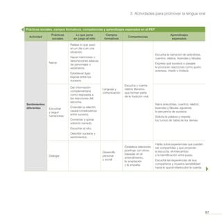 87
3. Actividades para promover la lengua oral
Prácticas sociales, campos formativos, competencias y aprendizajes esperados en el PEP
Actividad
Prácticas
sociales
Lo que pone
en juego el niño
Campos
formativos
Competencias
Aprendizajes
esperados
Sentimientos
diferentes
Narrar
Relatar lo que pasó
en un día o en una
situación.
Hacer menciones o
descripciones básicas
de personajes o
escenarios.
Establecer ligas
lógicas entre los
sucesos.
Lenguaje y
comunicación
Escucha y cuenta
relatos literarios
que forman parte
de la tradición oral.
Escucha la narración de anécdotas,
cuentos, relatos, leyendas y fábulas.
Expresa qué sucesos o pasajes
le provocan reacciones como gusto,
sorpresa, miedo o tristeza.
Escuchar
y seguir
narraciones
Dar información
complementaria
como respuesta a
las reacciones del
escucha.
Entender la relación
causa-consecuencia
entre sucesos.
Comentar y opinar
sobre lo narrado.
Escuchar al otro.
Describir sucesos y
sentimientos.
Narra anécdotas, cuentos, relatos,
leyendas y fábulas siguiendo
la secuencia de sucesos.
Solicita la palabra y respeta
los turnos de habla de los demás.
Dialogar
Desarrollo
personal
y social
Establece relaciones
positivas con otros,
basadas en el
entendimiento,
la aceptación
y la empatía.
Habla sobre experiencias que pueden
ser compartidas y que propician
la escucha, el intercambio
y la identificación entre pares.
Escucha las experiencias de sus
compañeros y muestra sensibilidad
hacia lo que el interlocutor le cuenta.
 