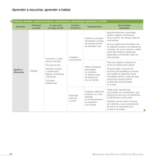 Aprender a escuchar, aprender a hablar
Materiales para Apoyar la Práctica Educativa88
Prácticas sociales, campos formativos, competencias y aprendizajes esperados en el PEP
Actividad
Prácticas
sociales
Lo que pone
en juego el niño
Campos
formativos
Competencias
Aprendizajes
esperados
Iguales y
diferentes
Dialogar
Comentar y opinar
sobre lo narrado.
Escuchar al otro.
Describir sucesos
y sentimientos,
lugares, actividades
y personas.
Comparar
preferencias.
Lenguaje y
comunicación
Obtiene y comparte
información a través
de diversas formas
de expresión oral.
Describe personas, personajes,
objetos, lugares y fenómenos
de su entorno, de manera cada vez
más precisa.
Evoca y explica las actividades que
ha realizado durante una experiencia
concreta, así como sucesos, y habla
sobre ello haciendo referencias
espaciales y temporales cada vez
más precisas.
Utiliza el lenguaje
para regular
su conducta
en distintos tipos
de interacción
con los demás.
Solicita la palabra y respeta los
turnos de habla de los demás.
Propone ideas y escucha las
de otros para establecer acuerdos
que faciliten el desarrollo de las
actividades dentro y fuera del aula;
proporciona ayuda durante
el desarrollo de actividades
en el aula.
Desarrollo
personal
y social
Establece relaciones
positivas con otros,
basadas
en el entendimiento,
la aceptación
y la empatía.
Habla sobre experiencias
que pueden ser compartidas y que
propician la escucha, el intercambio,
la identificación entre pares.
Identifica que los seres humanos
son distintos y que la participación
de todos es importante para
la vida en sociedad.
 