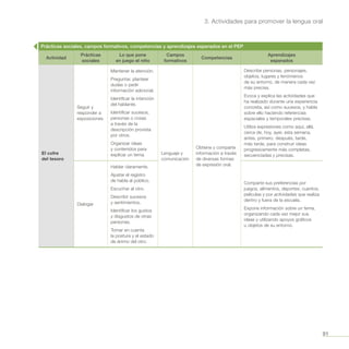 91
3. Actividades para promover la lengua oral
Prácticas sociales, campos formativos, competencias y aprendizajes esperados en el PEP
Actividad
Prácticas
sociales
Lo que pone
en juego el niño
Campos
formativos
Competencias
Aprendizajes
esperados
El cofre
del tesoro
Seguir y
responder a
exposiciones
Mantener la atención.
Preguntar, plantear
dudas o pedir
información adicional.
Identificar la intención
del hablante.
Identificar sucesos,
personas o cosas
a través de la
descripción provista
por otros.
Organizar ideas
y contenidos para
explicar un tema. Lenguaje y
comunicación
Obtiene y comparte
información a través
de diversas formas
de expresión oral.
Describe personas, personajes,
objetos, lugares y fenómenos
de su entorno, de manera cada vez
más precisa.
Evoca y explica las actividades que
ha realizado durante una experiencia
concreta, así como sucesos, y habla
sobre ello haciendo referencias
espaciales y temporales precisas.
Utiliza expresiones como aquí, allá,
cerca de, hoy, ayer, esta semana,
antes, primero, después, tarde,
más tarde, para construir ideas
progresivamente más completas,
secuenciadas y precisas.
Dialogar
Hablar claramente.
Ajustar el registro
de habla al público.
Escuchar al otro.
Describir sucesos
y sentimientos.
Identificar los gustos
y disgustos de otras
personas.
Tomar en cuenta
la postura y el estado
de ánimo del otro.
Comparte sus preferencias por
juegos, alimentos, deportes, cuentos,
películas y por actividades que realiza
dentro y fuera de la escuela.
Expone información sobre un tema,
organizando cada vez mejor sus
ideas y utilizando apoyos gráficos
u objetos de su entorno.
 