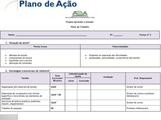 Plano de Ação
                                                                 Projeto Aprender a Estudar

                                                                     Plano de Trabalho


        Nome: _________________________________________________________                                      Nº: _______                   Turma: 6º C


    1. Situação do aluno*
                                   Pontos fracos                                                                Potencialidades



       Métodos de estudo                                                               Empenho na superação das dificuldades
       Compreensão da leitura                                                          Assiduidade, pontualidade, cumprimento das tarefas
       Expressão oral e escrita
       Aplicação de conteúdos


    2. Estratégias transversais de melhoria*
                                                                   Calendarização da
                                                      Área              tarefa                         Avaliação
                     Tarefas                       Curricular/                                                                       Prof. Responsável
                                                    BE/outra       Início    Conclusão

Organização dos materiais de estudo                GAAF                                                                       Diretor de turma


Elaboração de um glossário com termos                                                                                         Diretor de turma e professor
                                                   GAAF / BE
específico e recorrentes nos elementos de                                                                                     bibliotecário
avaliação
Exercícios de leitura analítica (sublinhar,
                                                   GAAF                                                                       Diretor de turma
resumir, esquematizar)

Trabalho de pesquisa                               BE                                                                         Professor bibliotecário
 
