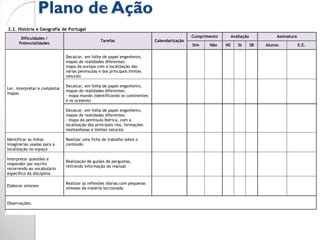 Plano de Ação
3.2. História e Geografia de Portugal
       Dificuldades /                                                                        Cumprimento        Avaliação             Assinatura
                                                  Tarefas                   Calendarização
      Potencialidades                                                                        Sim    Não    NS      St       SB   Alunos            E.E.

                               Decalcar, em folha de papel engenheiro,
                               mapas de realidades diferentes:
                               mapa da europa com a localização das
                               várias penínsulas e dos principais limites
                               naturais

                               Decalcar, em folha de papel engenheiro,
Ler, interpretar e completar
                               mapas de realidades diferentes:
mapas
                               - mapa mundo (identificando os continentes
                               e os oceanos)

                               Decalcar, em folha de papel engenheiro,
                               mapas de realidades diferentes:
                               - mapa da península Ibérica, com a
                               localização dos principais rios, formações
                               montanhosas e limites naturais

Identificar as linhas          Realizar uma ficha de trabalho sobre o
imaginárias usadas para a      conteúdo
localização no espaço

Interpretar questões e
                               Realização de guiões de perguntas,
responder por escrito
                               retirando informação do manual
recorrendo ao vocabulário
específico da disciplina

                               Realizar as reflexões diárias com pequenas
Elaborar sínteses
                               sínteses da matéria leccionada


Observações:
 