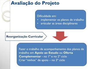 Avaliação do Projeto

                     Dificuldade em:
                     • implementar os planos de trabalho
                     • articular as áreas disciplinares



Reorganização Curricular



        Fazer o trabalho de acompanhamento dos planos de
        trabalho em Apoio ao Estudo ou Oferta
        Complementar - no 1º e no 2º ciclo
        Criar “ninhos” de apoio – no 3º ciclo
 