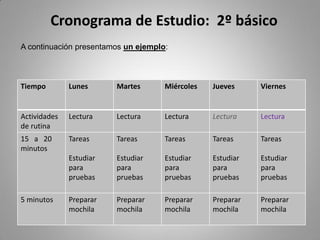Tiempo Lunes Martes Miércoles Jueves Viernes
Actividades
de rutina
Lectura Lectura Lectura Lectura Lectura
15 a 20
minutos
Tareas
Estudiar
para
pruebas
Tareas
Estudiar
para
pruebas
Tareas
Estudiar
para
pruebas
Tareas
Estudiar
para
pruebas
Tareas
Estudiar
para
pruebas
5 minutos Preparar
mochila
Preparar
mochila
Preparar
mochila
Preparar
mochila
Preparar
mochila
Cronograma de Estudio: 2º básico
A continuación presentamos un ejemplo:
 