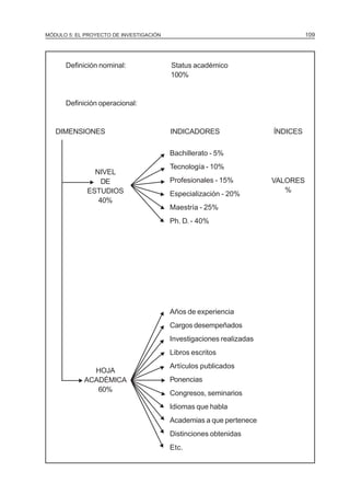 MÓDULO 5: EL PROYECTO DE INVESTIGACIÓN                                            109




      Definición nominal:                  Status académico
                                           100%


      Definición operacional:


   DIMENSIONES                             INDICADORES                  ÍNDICES


                                       N Bachillerato - 5%
               NIVEL                   N Tecnología - 10%
              N  DE                   N Profesionales - 15%             VALORES
                                                                           %
             ESTUDIOS
                40%
                                     N Especialización - 20%
                                     N Maestría - 25%
                                     N Ph. D. - 40%




                                           Años de experiencia
                                   N N




                                           Cargos desempeñados

                                       N   Investigaciones realizadas

                                       N   Libros escritos

               HOJA                    N   Artículos publicados

           N ACADÉMICA                N    Ponencias
                60%
                                      N    Congresos, seminarios
                                     N     Idiomas que habla
                                     N     Academias a que pertenece
                                           Distinciones obtenidas
                                   N N




                                           Etc.
 