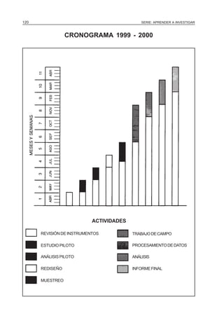 120                                          SERIE: APRENDER A INVESTIGAR



                 CRONOGRAMA 1999 - 2000




                           ACTIVIDADES

      REVISIÓN DE INSTRUMENTOS           TRABAJO DE CAMPO

      ESTUDIO PILOTO                     PROCESAMIENTO DE DATOS

      ANÁLISIS PILOTO                    ANÁLISIS

      REDISEÑO                           INFORME FINAL

      MUESTREO
 