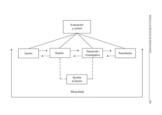 MÓDULO 5: EL PROYECTO DE INVESTIGACIÓN
                              Evaluación
                               y control




                 N                  N                          N




                                                                                N
N




                                            Desarrollo
    Centro           Diseño                                        Resultados
             N                  N          investigativo
                                                           N




                               Ajustes
                              al diseño



                              REALIDAD




                                                                                    159
 