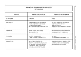 30
                       PROYECTOS CIENTÍFICOS Y TECNOLÓGICOS
                                   (DIFERENCIAS)



             ASPECTO            PROYECTOS CIENTÍFICOS             PROYECTOS TECNOLÓGICOS


PLANEACIÓN                 FLEXIBLE                           RÍGIDA


RECURSOS                   EQUIPOS INTERDISCIPLINARIOS        EQUIPOS TRANSDISCIPLINARIOS
                           PRESUPUESTOS AJUSTABLES            PRESUPUESTOS RÍGIDOS
                           TIEMPO PRORROGABLE                 TIEMPO ESTRICTO
                           INVERSIÓN RECUPERABLE L/PLAZO      INVERSIÓN RECUPERABLE C/PLAZO


OBJETIVOS                  PRODUCCIÓN DE NUEVOS               PRODUCCIÓN DE CONOCIMIENTOS
                           CONOCIMIENTOS                      APLICABLES A LA PRODUCCIÓN


PROCESO                    LENTO Y DISPENDIOSO                RÁPIDOS




                                                                                              SERIE: APRENDER A INVESTIGAR
                           CRONOGRAMAS A MAYOR PLAZO          CRONOGRAMAS A MENOR PLAZO


RESULTADOS                 ACADÉMICO-CIENTÍFICOS              COMERCIALIZABLES. PRODUCCIÓN
                           ORIENTADOS A ESTRUCTURACIÓN        DE MERCANCÍAS CON REGISTRO
                           DE TEORÍAS Y LEYES DE VALIDEZ      DE PROPIEDAD PATENTADA.
                           UNIVERSAL. AMPLIA DIFUSIÓN
                           Y RECONOCIMIENTO PÚBLICO
 