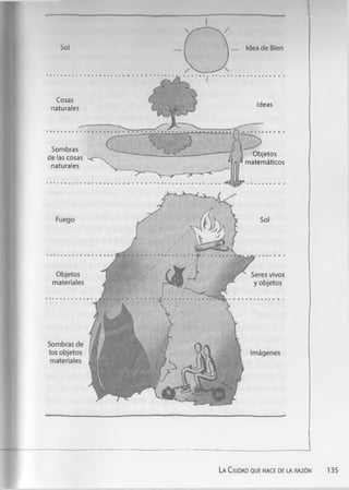 Sol
Cosas
naturales
Som bras
de las cosas
naturales
Ideas
Objetos
m atem áticos
La Ciudad que nace de la razón 135
 