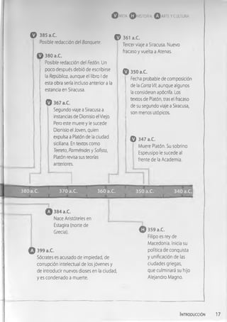 © V ID A © H IS fO R fA © A R T E Y CULTURA
© 385 a.C.
Posible redacción del Banquete.
© 380 a.C.
I
Posible redacción del Fedón. Un
poco después debió de escribirse
la República, aunque el libro I de
esta obra sería incluso anterior a la
estancia en Siracusa.
© 367 a.C.
Segundo viaje a Siracusa a
instancias de Dionisio el Viejo.
Pero este muere y le sucede
Dionisio el Joven, quien
expulsa a Platón de la ciudad
siciliana. En textos como
Teeteto, Parménides y Soñsta,
Platón revisa sus teorías
anteriores.
© 361 a.C.
Tercer viaje a Siracusa. Nuevo
fracaso y vuelta a Atenas.
© 350 a.C.
Fecha probable de composición
de la Carta Vil, aunque algunos
la consideran apócrifa. Los
textos de Platón, tras el fracaso
de su segundo viaje a Siracusa,
son menos utópicos.
© 347 a.C.
Muere Platón. Su sobrino
Espeusipo le sucede al
frente de la Academia.
380 a.C. 370 a.C. 360 a.C. 350 a.C. 340 a.C.
0 384 a.C.
Nace Aristóteles en
Estagira (norte de
Grecia).
0 3 9 9 a.C.
Sócrates es acusado de impiedad, de
corrupción intelectual de los jóvenes y
de introducir nuevos dioses en la ciudad,
y es condenado a muerte.
0 3 5 9 a.C.
Filipo es rey de
Macedonia. Inicia su
política de conquista
y unificación de las
ciudades griegas,
que culminará su hijo
Alejandro Magno.
Introducción 17
 
