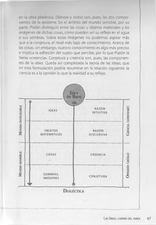 en la obra platónica. Diánoia y noésis son, pues, las dos compo­
nentes de la episteme. En el ámbito del mundo sensible, por su
parte, Platón distinguió entre las cosas u objetos materiales y las
imágenes de dichas cosas, como pueden ser su reflejo en el agua
o sus sombras. Sobre estas imágenes no podemos aspirar más
que a la conjetura, el nivel más bajo de conocimiento. Acerca de
las cosas, sin embargo, nuestro conocimiento es algo más preciso
e implica la adhesión del sujeto que percibe, por lo que Platón la
llama «creencia». Conjetura y creencia son, pues, las componen­
tes de la dóxa. Queda así completada la teoría de las Ideas, que
en esta formulación podría resumirse en la relación siguiente: la
ciencia es a la opinión lo que la realidad a su reflejo.
Las Ideas, camino del saber 67
 