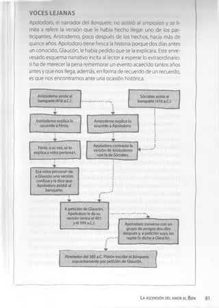 VOCES LEJAN AS
Apolodoro, el narrador del Banquete, no asistió al simposion y se li­
mita a referir la versión que le había hecho llegar uno de los par­
ticipantes, Aristodemo, poco después de los hechos, hacía más de
quince años. Apolodoro tiene fresca la historia porque dos días antes
un conocido, Glaucón, le había pedido que se la explicara. Este enre­
vesado esquema narrativo incita al lector a esperar lo extraordinario:
si ha de merecer la pena rememorar un evento acaecido tantos años
antes y que nos llega, además, en forma de recuerdo de un recuerdo,
es que nos encontramos ante una ocasión histórica.
La ascensión del amor al Bien 81
 